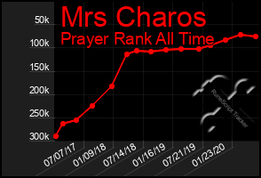 Total Graph of Mrs Charos