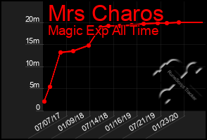 Total Graph of Mrs Charos