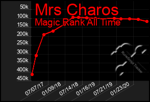 Total Graph of Mrs Charos