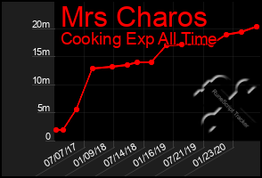 Total Graph of Mrs Charos