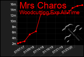 Total Graph of Mrs Charos