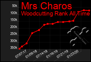 Total Graph of Mrs Charos