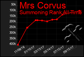 Total Graph of Mrs Corvus