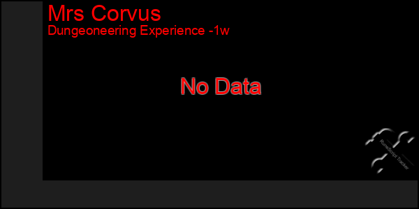 Last 7 Days Graph of Mrs Corvus