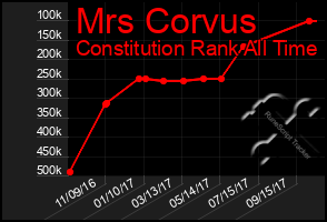 Total Graph of Mrs Corvus