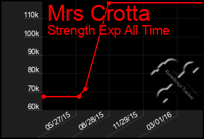Total Graph of Mrs Crotta