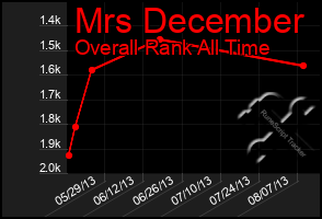 Total Graph of Mrs December