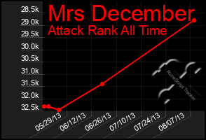 Total Graph of Mrs December