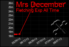 Total Graph of Mrs December