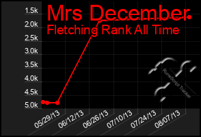 Total Graph of Mrs December