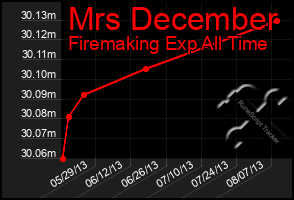 Total Graph of Mrs December