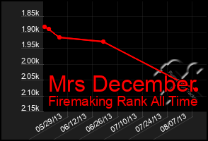 Total Graph of Mrs December