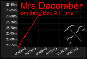 Total Graph of Mrs December