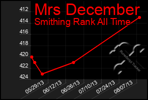 Total Graph of Mrs December