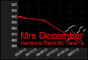 Total Graph of Mrs December