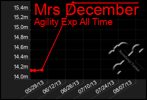 Total Graph of Mrs December