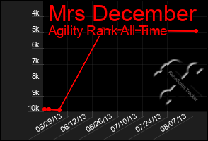 Total Graph of Mrs December