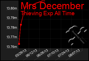 Total Graph of Mrs December