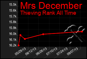 Total Graph of Mrs December