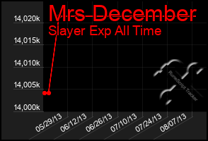 Total Graph of Mrs December