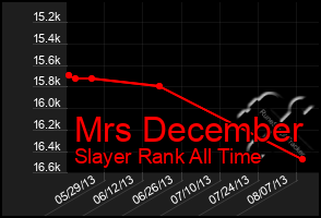 Total Graph of Mrs December