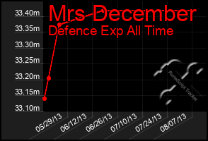 Total Graph of Mrs December