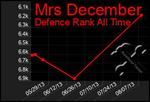 Total Graph of Mrs December