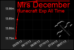 Total Graph of Mrs December