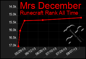 Total Graph of Mrs December