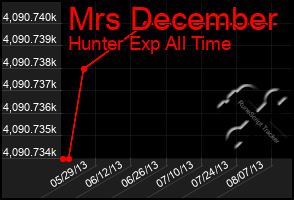 Total Graph of Mrs December