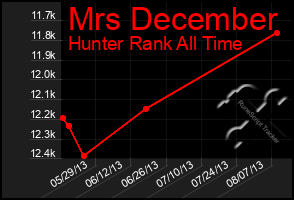 Total Graph of Mrs December