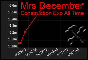 Total Graph of Mrs December