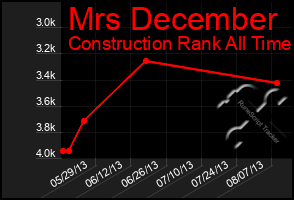 Total Graph of Mrs December