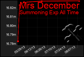 Total Graph of Mrs December