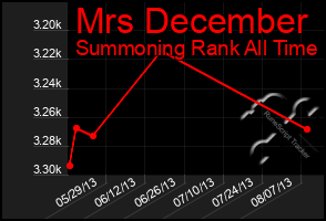 Total Graph of Mrs December