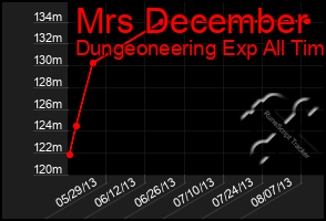 Total Graph of Mrs December