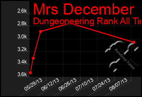 Total Graph of Mrs December