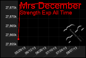 Total Graph of Mrs December