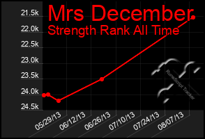 Total Graph of Mrs December