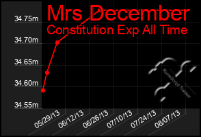 Total Graph of Mrs December