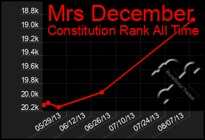 Total Graph of Mrs December