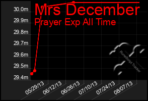 Total Graph of Mrs December