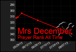 Total Graph of Mrs December