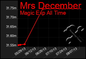 Total Graph of Mrs December