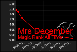 Total Graph of Mrs December