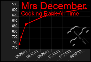 Total Graph of Mrs December