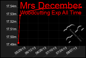 Total Graph of Mrs December