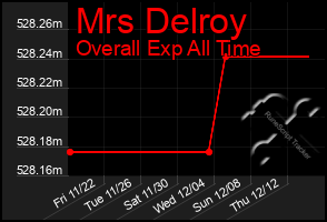 Total Graph of Mrs Delroy