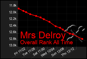 Total Graph of Mrs Delroy