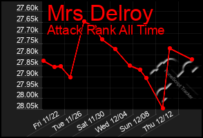 Total Graph of Mrs Delroy